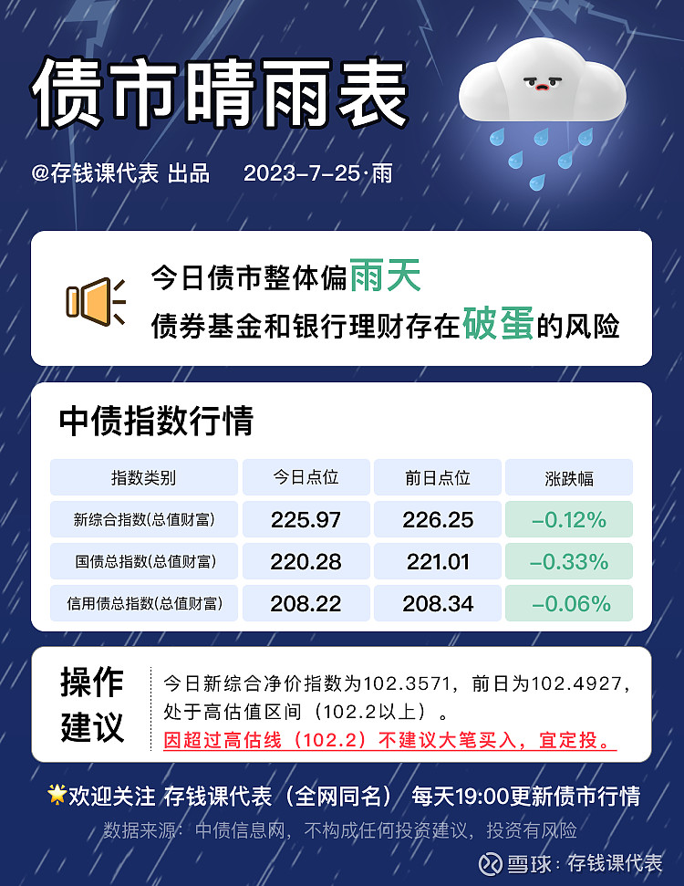 【债市晴雨表】7月25日债市突遇大雨，警惕债基破蛋风险！