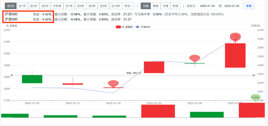 本周收益总结：债市遭遇震荡，股市回暖！