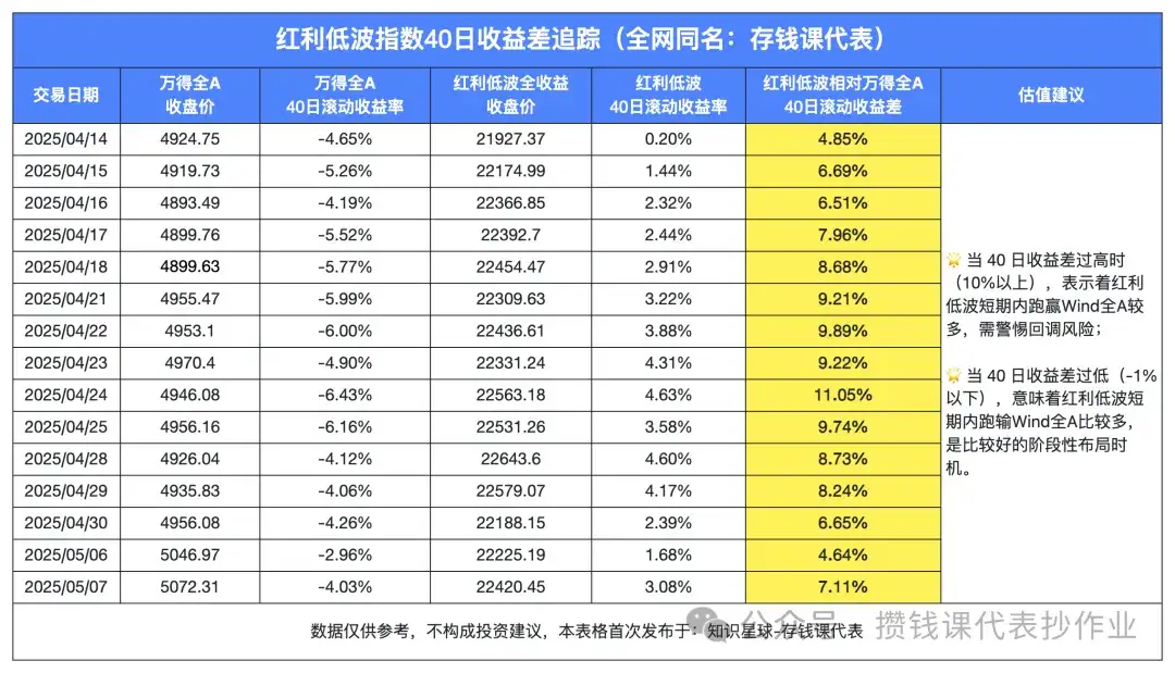 5月7日债市行情分化,不同种类债券表现不一,红利低波40日收益差为+7.11%