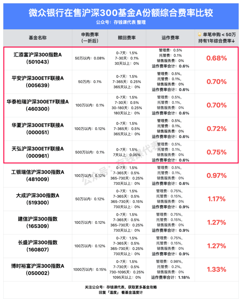 微众银行在售14款沪深300指数基金，买哪款可以赚更多？