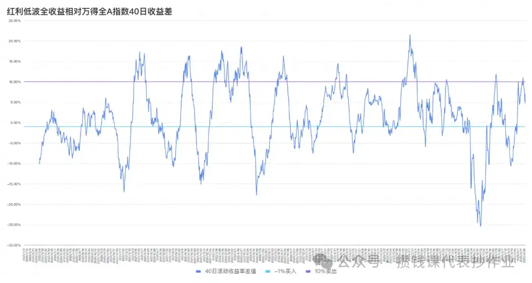5月7日债市行情分化,不同种类债券表现不一,红利低波40日收益差为+7.11%