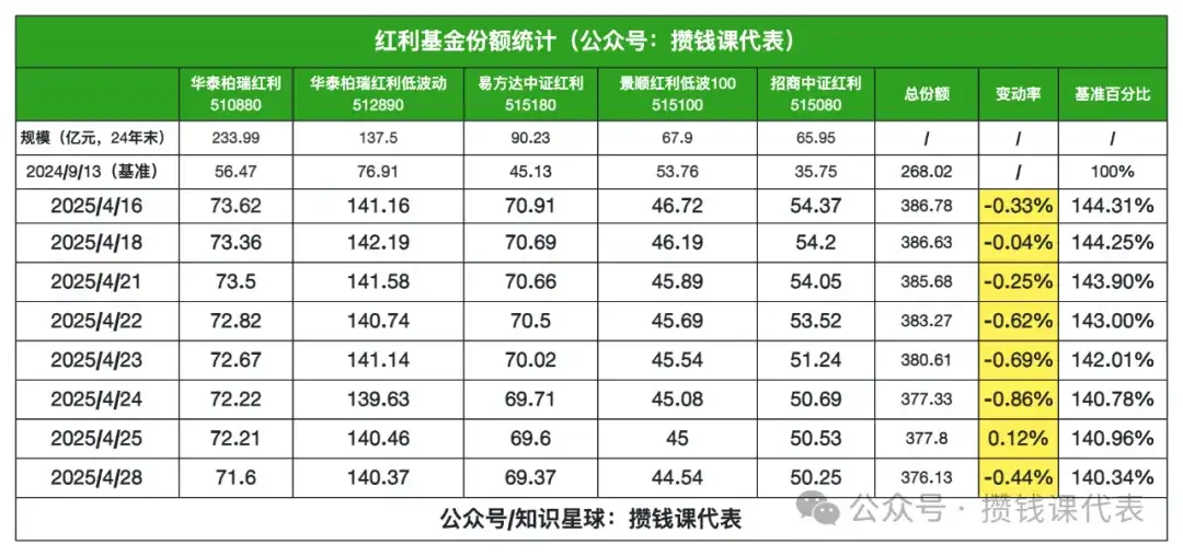 红利罗盘丨中证红利低波 40 日收益差