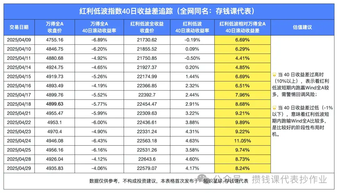 红利罗盘丨中证红利低波 40 日收益差