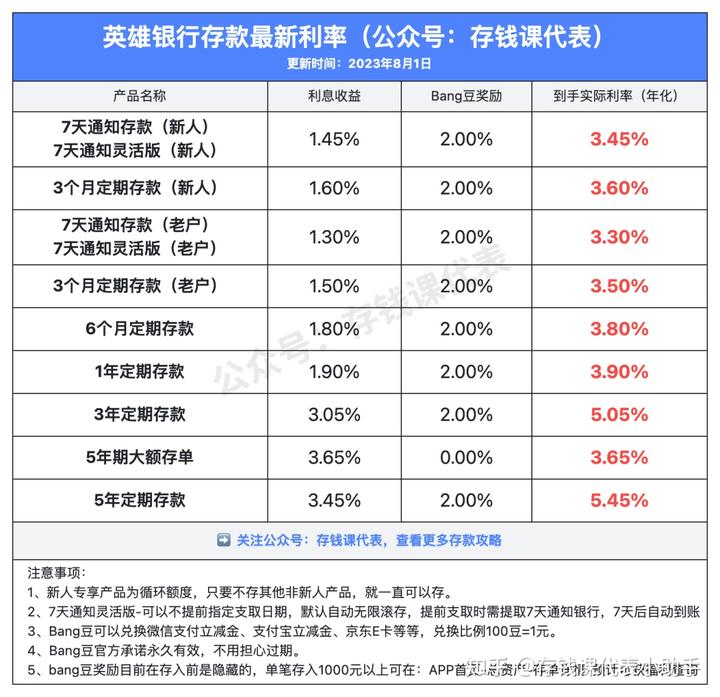 众邦银行8月存款活动攻略，附最新存款利率表！