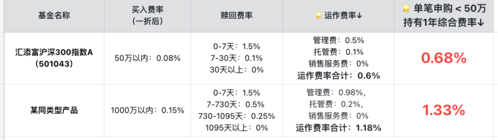 微众银行在售14款沪深300指数基金，买哪款可以赚更多？