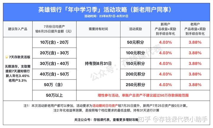 众邦银行8月存款活动攻略，附最新存款利率表！