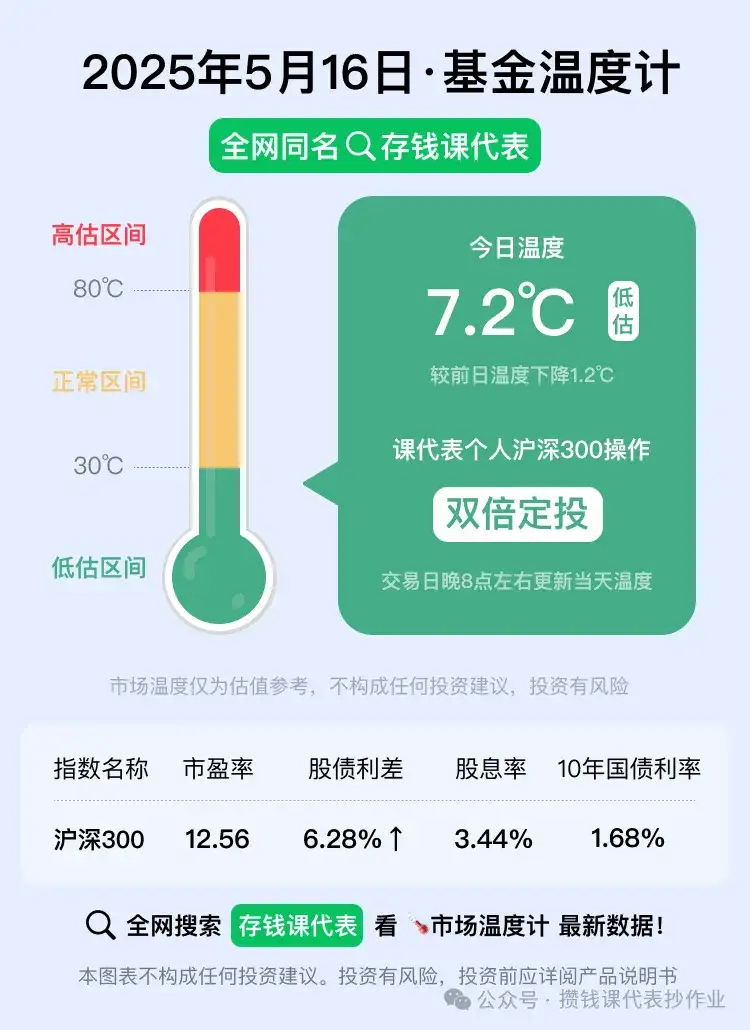 5月16日债市整体小雨天,红利低波40日收益差为+7.97%,基金温度来到7.2℃