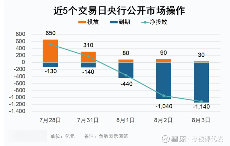 【债市晴雨表】8月3日债市大晴天，债基可以安心收蛋！