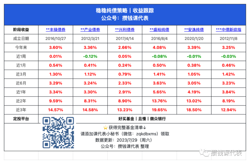 债基收益：最拉胯的债券基金本周涨幅第一