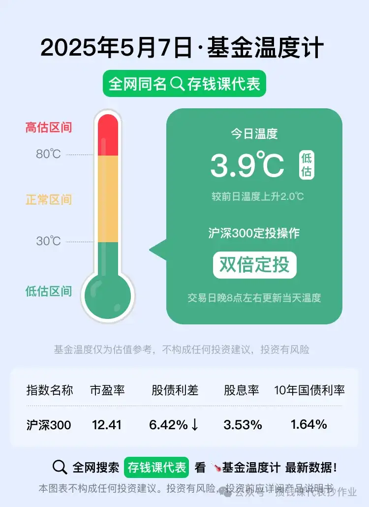 5月7日债市行情分化,不同种类债券表现不一,红利低波40日收益差为+7.11%