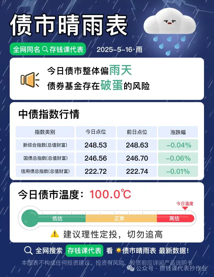 5月16日债市整体小雨天,红利低波40日收益差为+7.97%,基金温度来到7.2℃