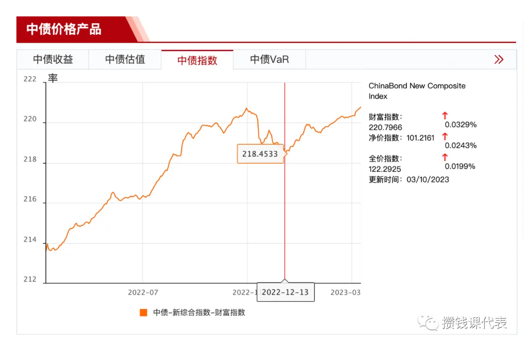 中债-新综合指数财富指数