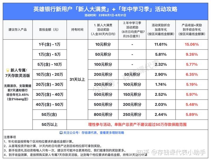 众邦银行8月存款活动攻略，附最新存款利率表！