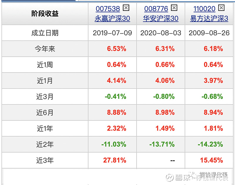 内扣费率最低的沪深300原型基金---永赢沪深300指数A/C