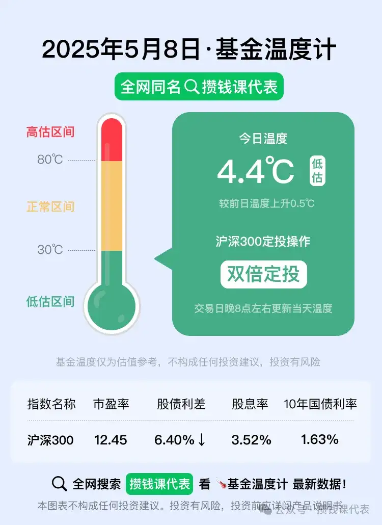 红利罗盘丨中证红利低波40日收益差+6.76%(5月8日)
