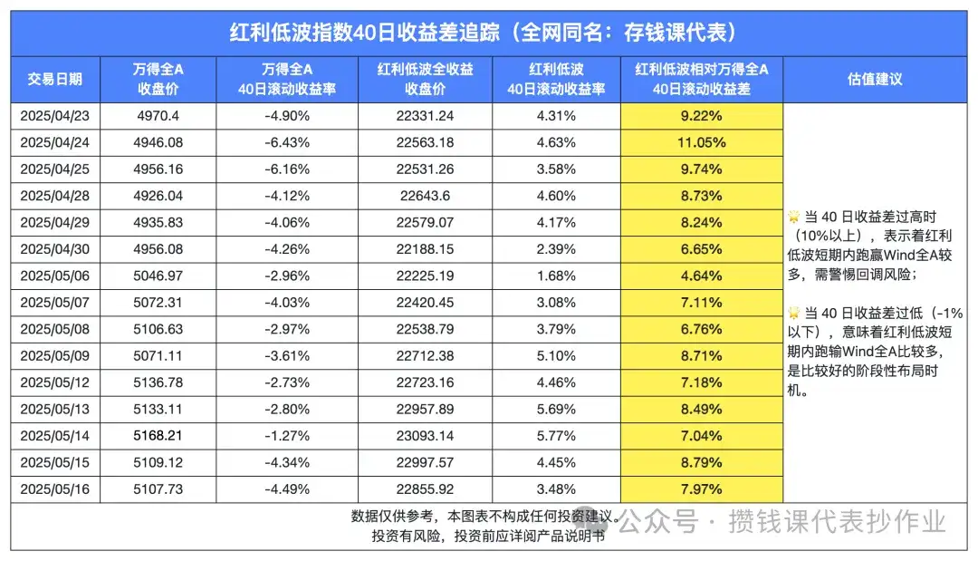 5月16日债市整体小雨天,红利低波40日收益差为+7.97%,基金温度来到7.2℃