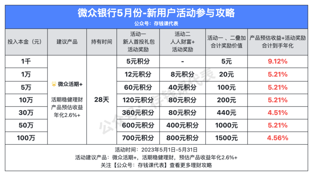 微众银行516理财节加息攻略