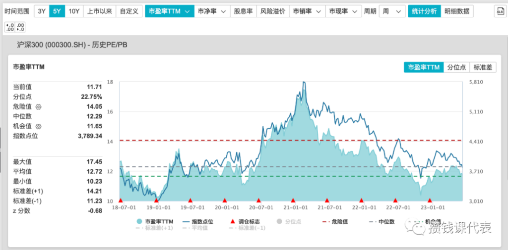 本周基金定投9000元！沪深300指数发车！