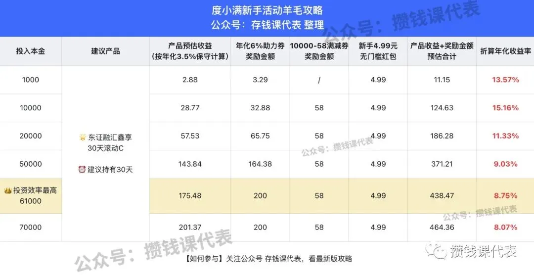 6%加息，薅它！丨度小满理财攻略更新（公众号：攒钱课代表 粉丝专享）