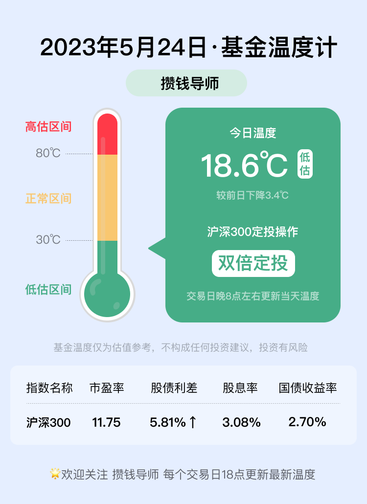 基金温度计丨5.24基金温度18.6℃丨双倍定投