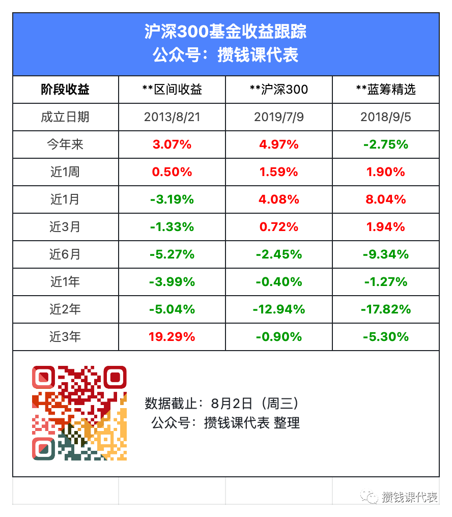 今年以来沪深300涨了多少？基金定投发车