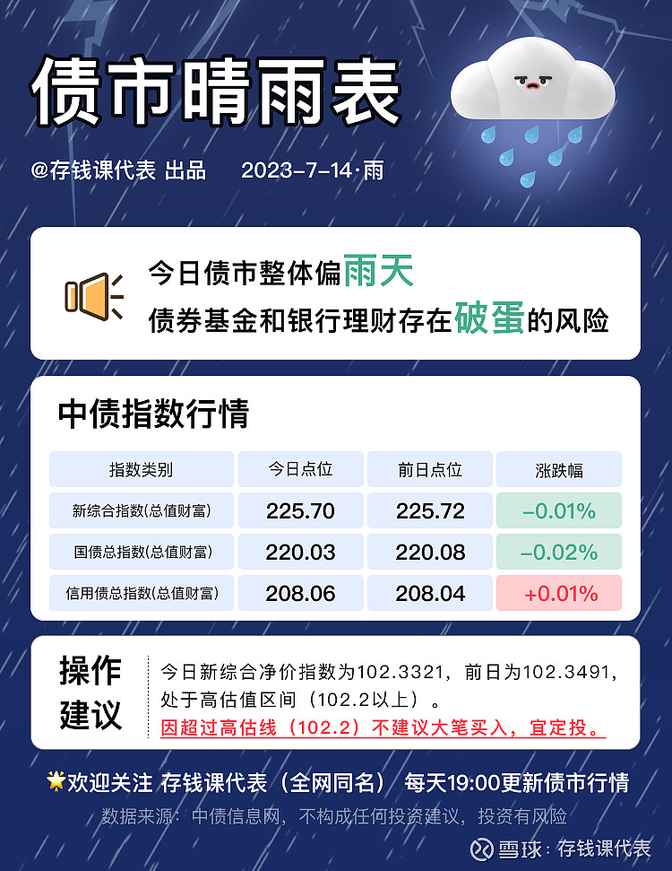 【债市晴雨表】7月14日利率债突遇小雨，信用债表现还不错