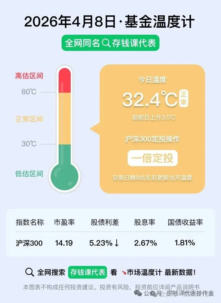基金温度计：基金温度32.4℃，继续安心定投！丨沪深300指数基金定投发车