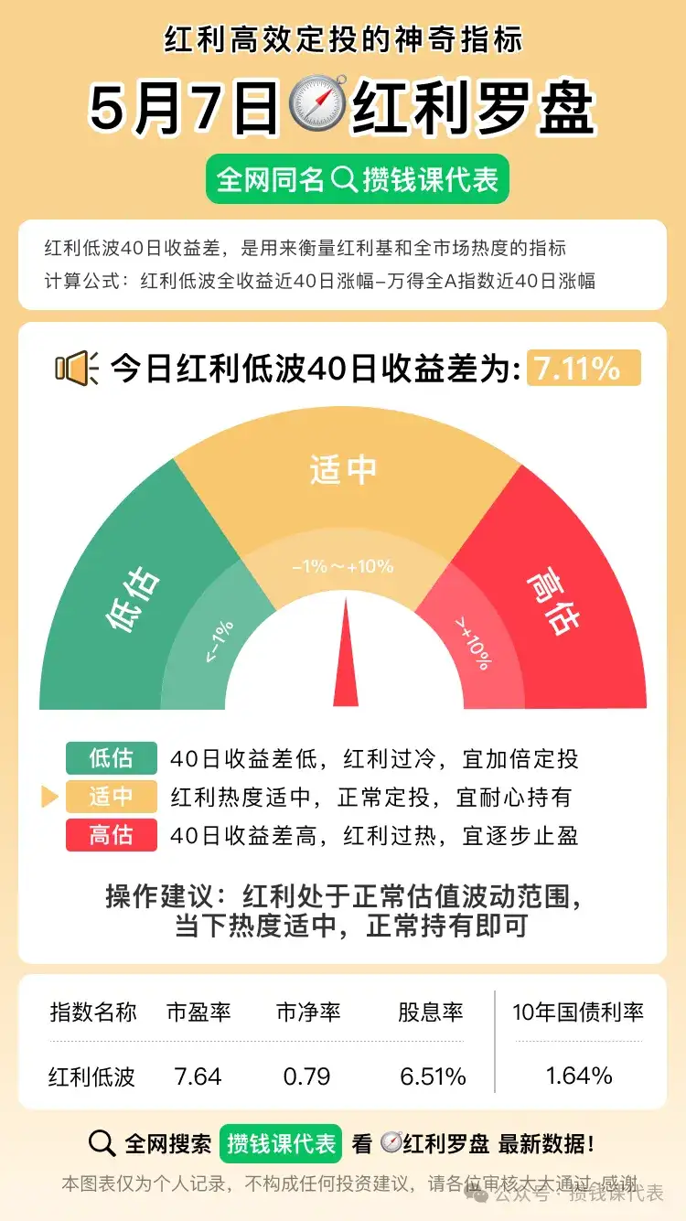 红利罗盘丨中证红利低波40日收益差+7.11%(2025年5月7日)