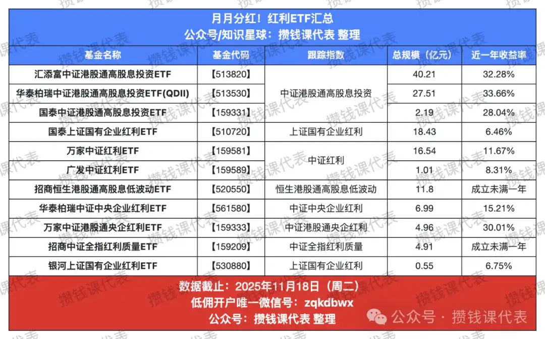 月月分红的红利基金有哪些？全网最全清单汇总（场内ETF篇）