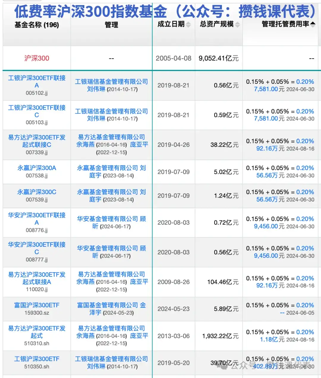 费率最低的沪深300和恒生指数ETF基金