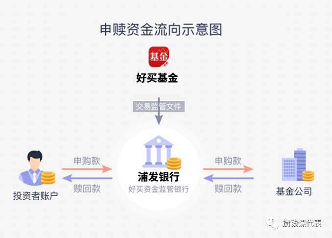 基金免申购费攻略！好买基金500元红包