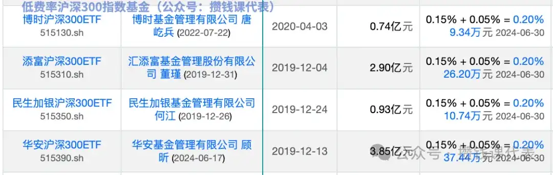 费率最低的沪深300和恒生指数ETF基金