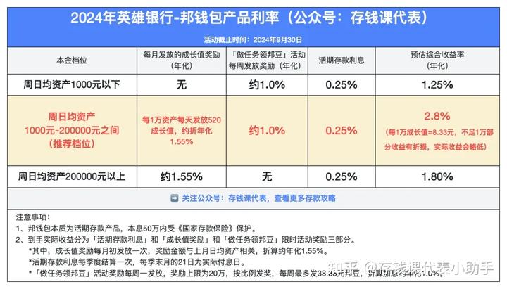 众邦银行邦钱包开通攻略，活期存款利率2.8%！