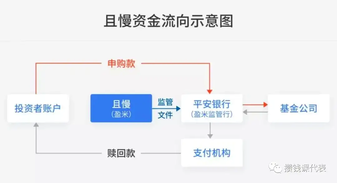 且慢基金定投丨盈米且慢App攻略