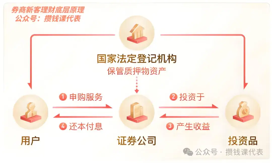 券商新客理财为什么保本保息？怎么薅券商羊毛？