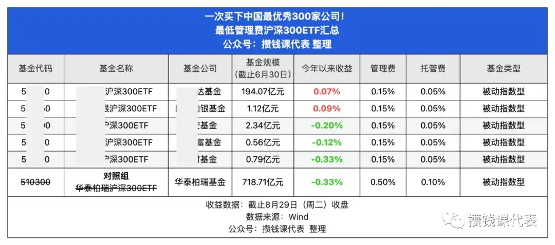 用股票账户买基金更省钱？低费率沪深300ETF攻略