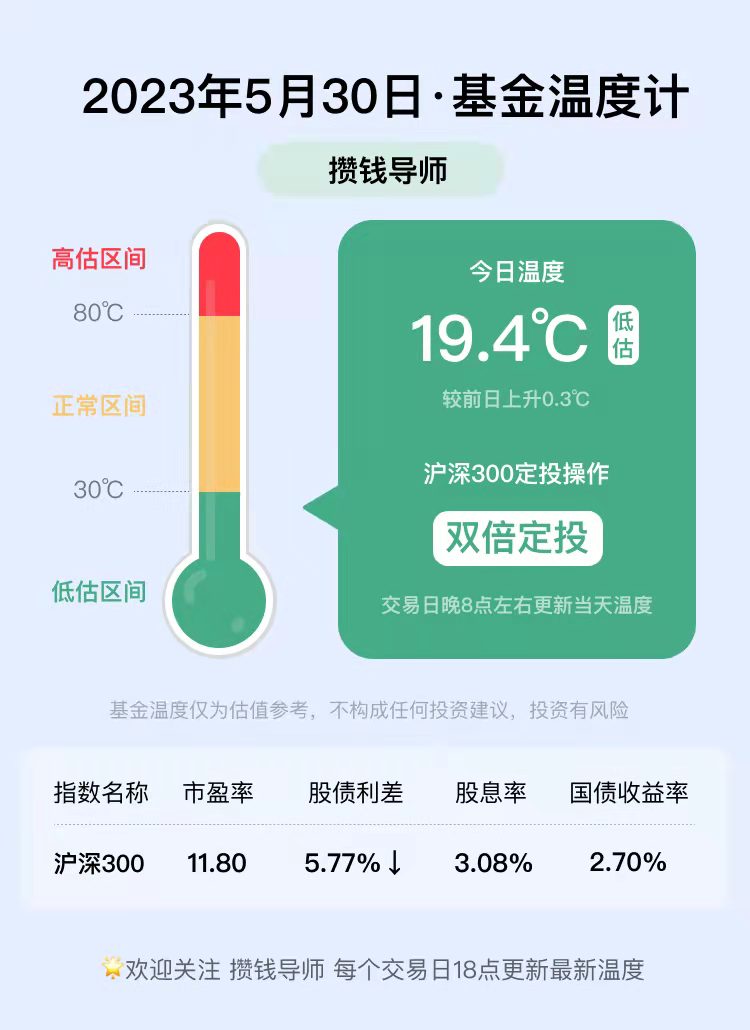 基金温度计丨每日更新（5月30日）