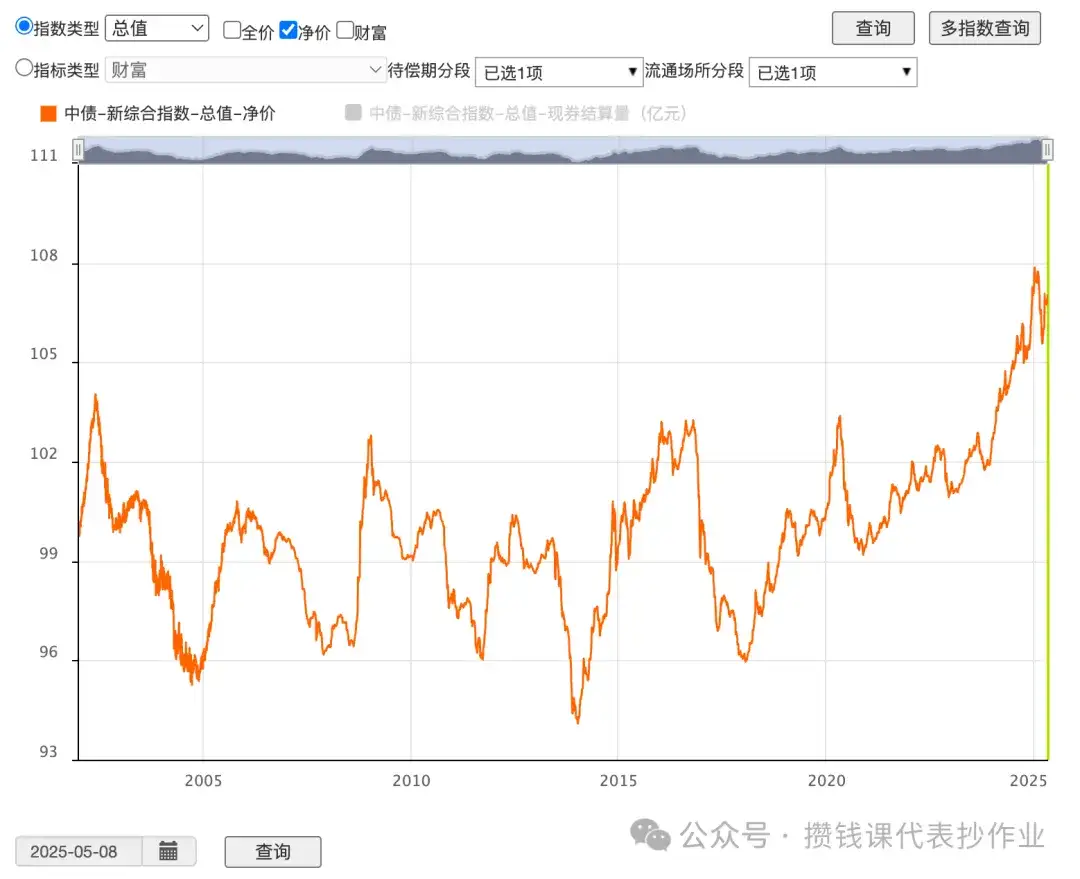 5月8日债市整体大晴天,红利低波40日收益差为+6.76%
