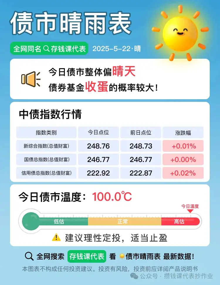 5月22日债市整体小晴天,中证红利低波40日收益差为+7.44%,市场温度计来到9.5℃