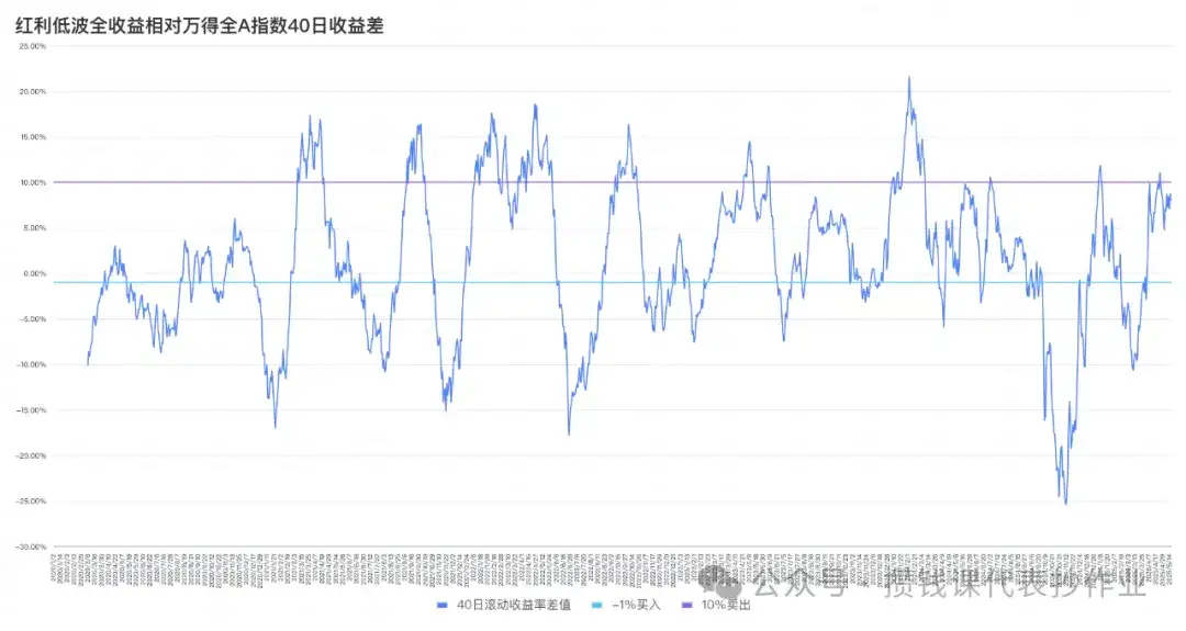 5月16日债市整体小雨天,红利低波40日收益差为+7.97%,基金温度来到7.2℃
