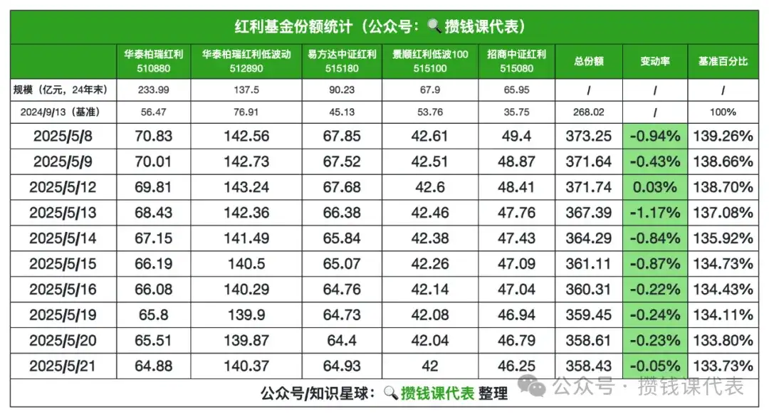 红利罗盘丨5月22日债市晴天,红利低波40日收益差+7.44%