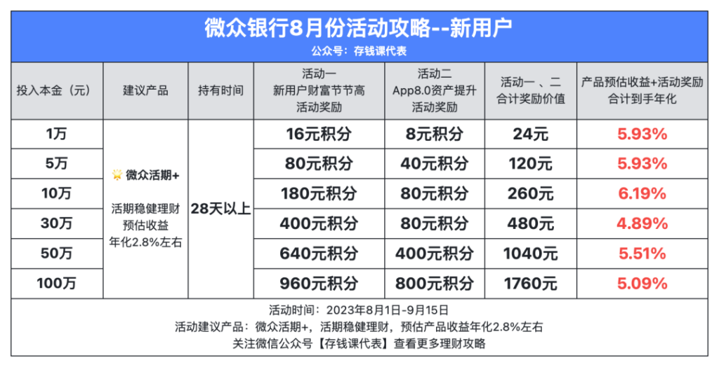 1760元奖励！微众银行8月加息活动来了